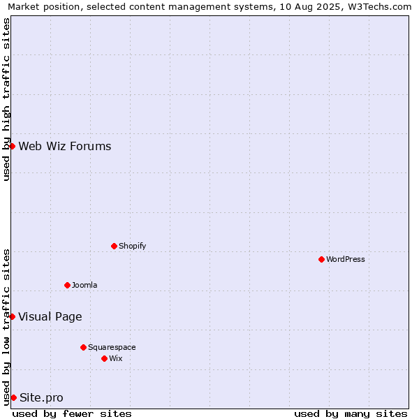 Market position of Site.pro vs. Visual Page vs. Web Wiz Forums