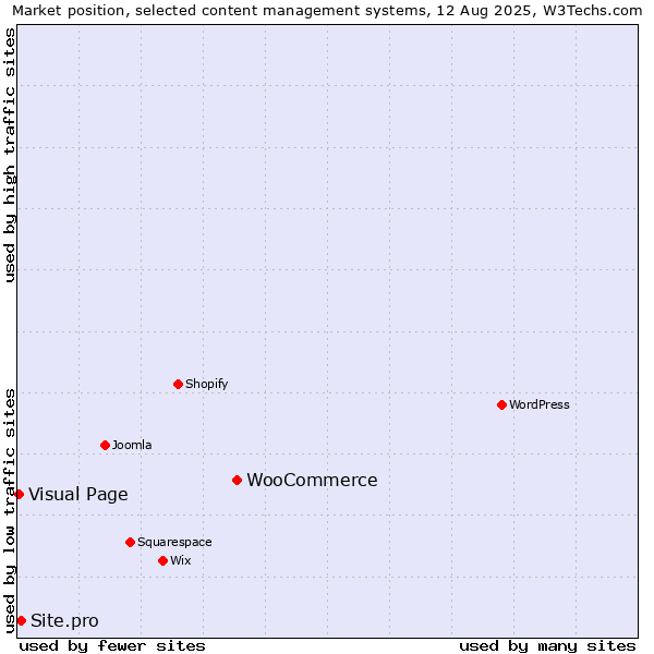 Market position of WooCommerce vs. Site.pro vs. Visual Page