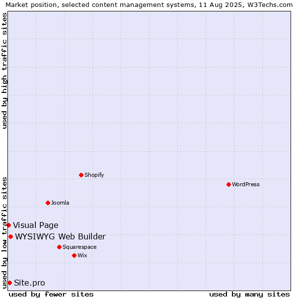 Market position of WYSIWYG Web Builder vs. Site.pro vs. Visual Page