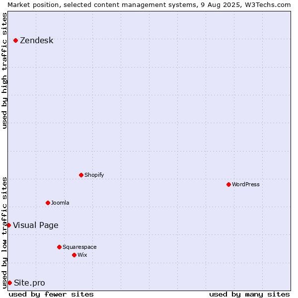 Market position of Zendesk vs. Site.pro vs. Visual Page