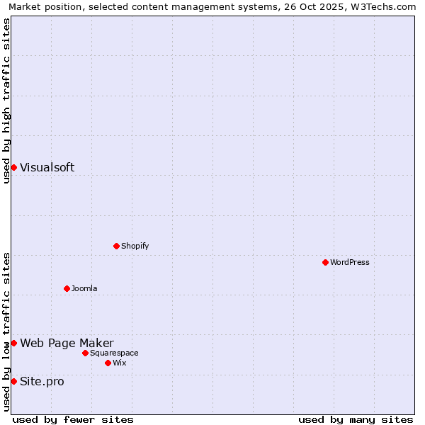 Market position of Web Page Maker vs. Visualsoft vs. Site.pro