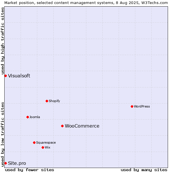 Market position of WooCommerce vs. Visualsoft vs. Site.pro