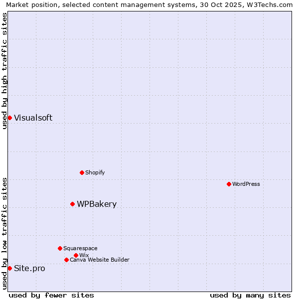Market position of WPBakery vs. Visualsoft vs. Site.pro
