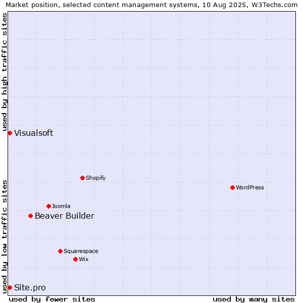 Market position of Beaver Builder vs. Visualsoft vs. Site.pro