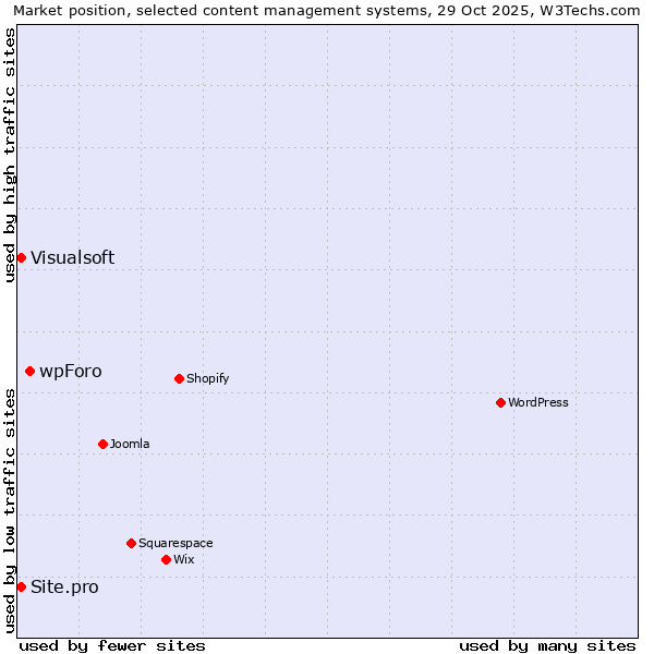 Market position of wpForo vs. Visualsoft vs. Site.pro
