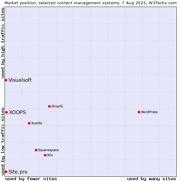 Market position of XOOPS vs. Visualsoft vs. Site.pro