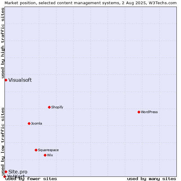 Market position of Visualsoft vs. Site.pro vs. Yo!Kart