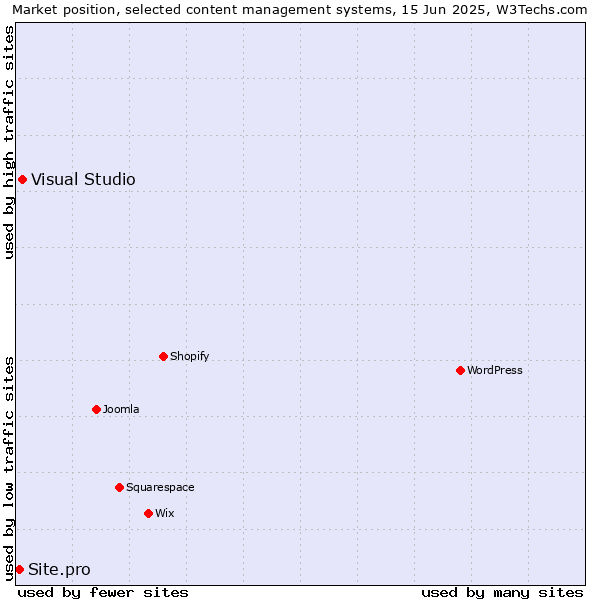 Market position of Visual Studio vs. Site.pro