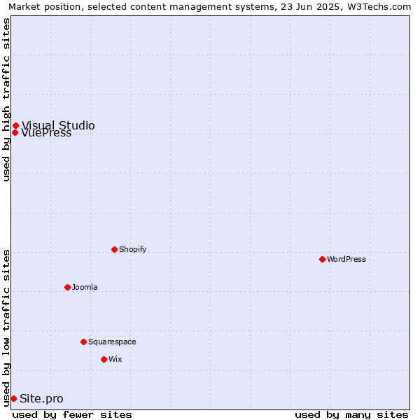 Market position of Visual Studio vs. VuePress vs. Site.pro
