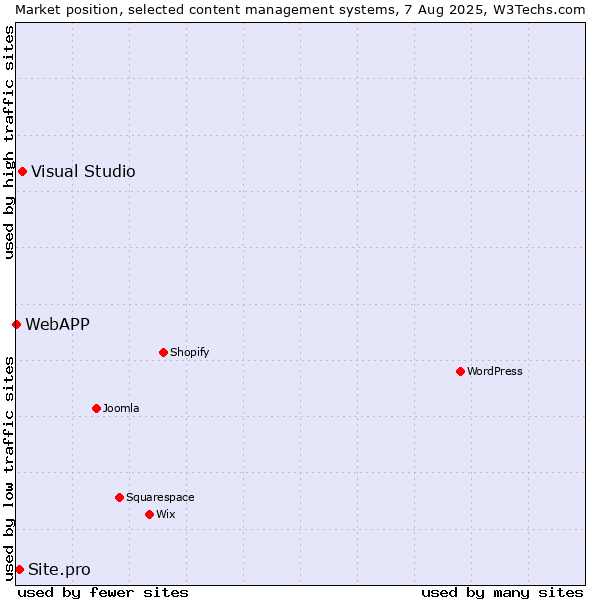 Market position of Visual Studio vs. Site.pro vs. WebAPP