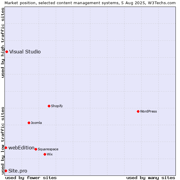 Market position of Visual Studio vs. webEdition vs. Site.pro