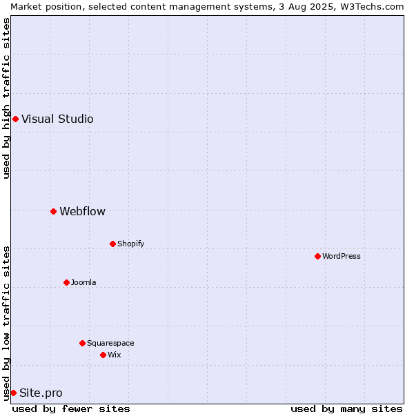Market position of Webflow vs. Visual Studio vs. Site.pro