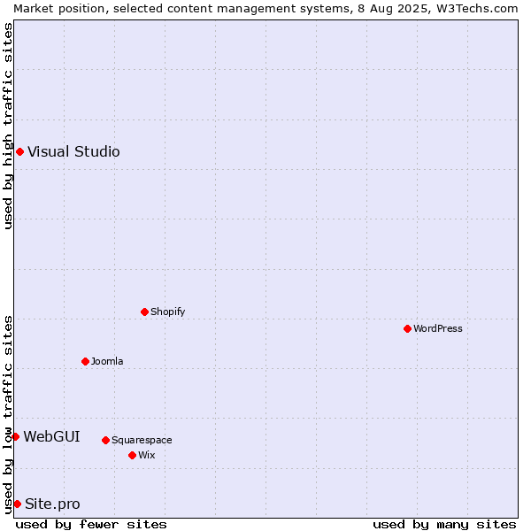 Market position of Visual Studio vs. Site.pro vs. WebGUI