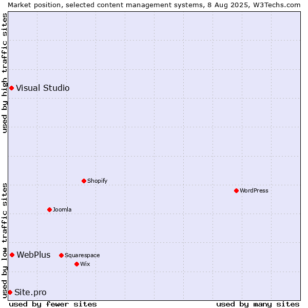 Market position of WebPlus vs. Visual Studio vs. Site.pro