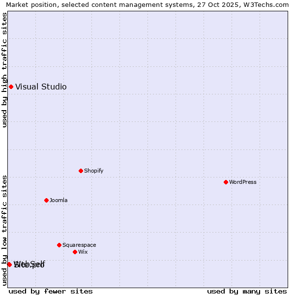 Market position of Visual Studio vs. Site.pro vs. WebSelf