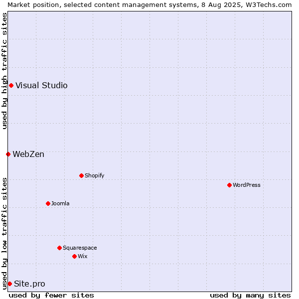 Market position of Visual Studio vs. Site.pro vs. WebZen