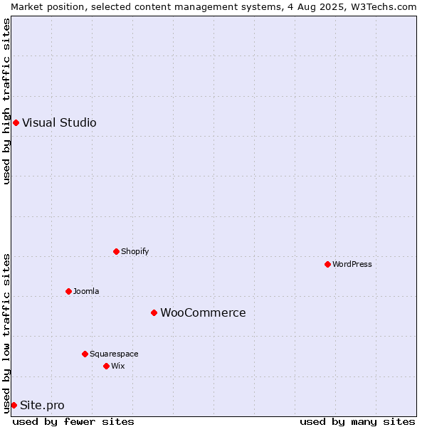 Market position of WooCommerce vs. Visual Studio vs. Site.pro