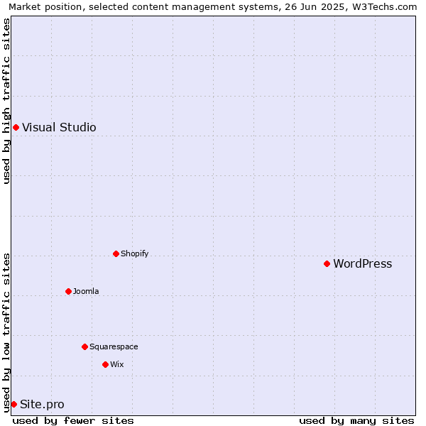 Market position of WordPress vs. Visual Studio vs. Site.pro