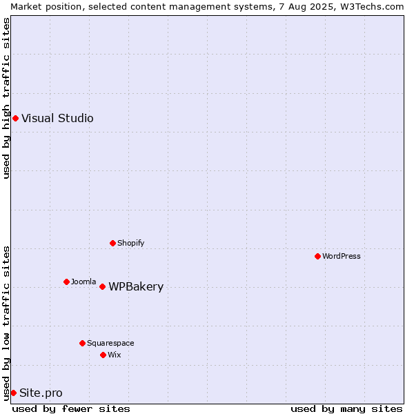 Market position of WPBakery vs. Visual Studio vs. Site.pro