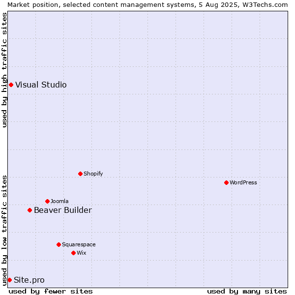 Market position of Beaver Builder vs. Visual Studio vs. Site.pro
