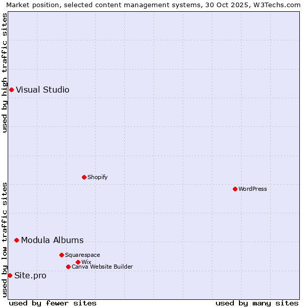 Market position of Modula Albums vs. Visual Studio vs. Site.pro