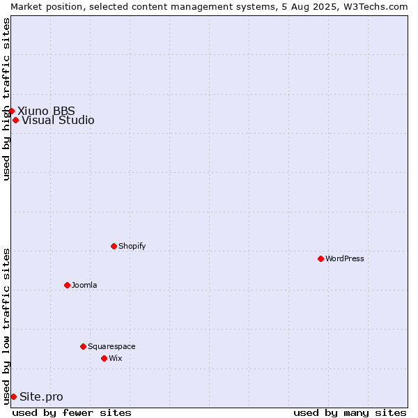 Market position of Visual Studio vs. Site.pro vs. Xiuno BBS