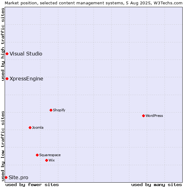 Market position of Visual Studio vs. XpressEngine vs. Site.pro