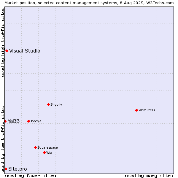 Market position of Visual Studio vs. Site.pro vs. YaBB