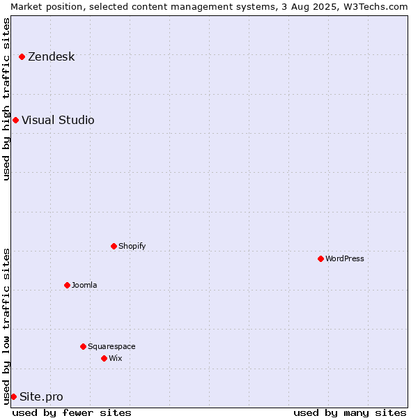 Market position of Zendesk vs. Visual Studio vs. Site.pro