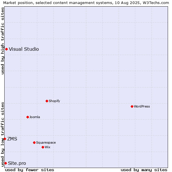 Market position of Visual Studio vs. Site.pro vs. ZMS