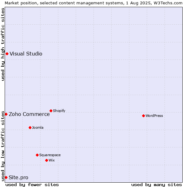 Market position of Visual Studio vs. Zoho Commerce vs. Site.pro