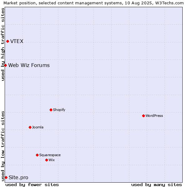 Market position of VTEX vs. Site.pro vs. Web Wiz Forums