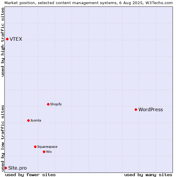 Market position of WordPress vs. VTEX vs. Site.pro
