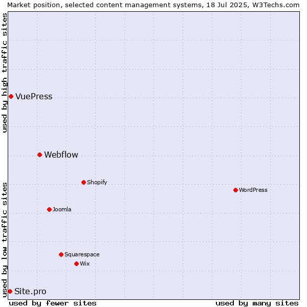 Market position of Webflow vs. VuePress vs. Site.pro