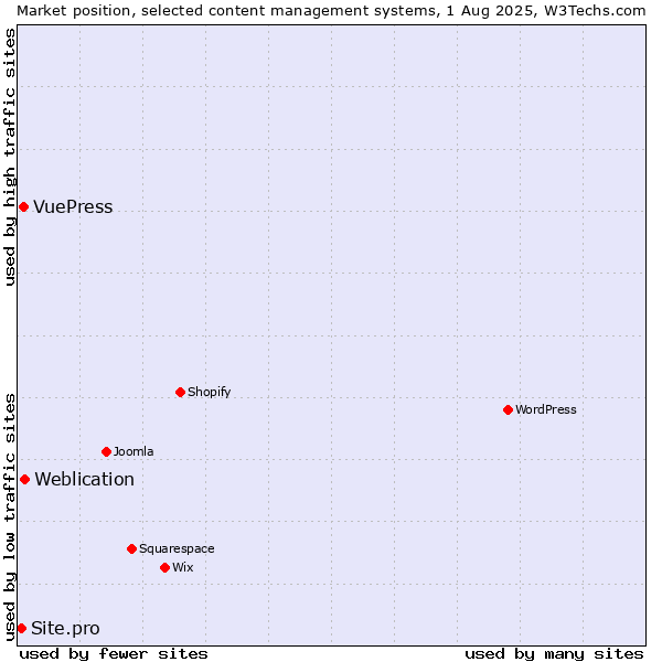 Market position of Weblication vs. VuePress vs. Site.pro