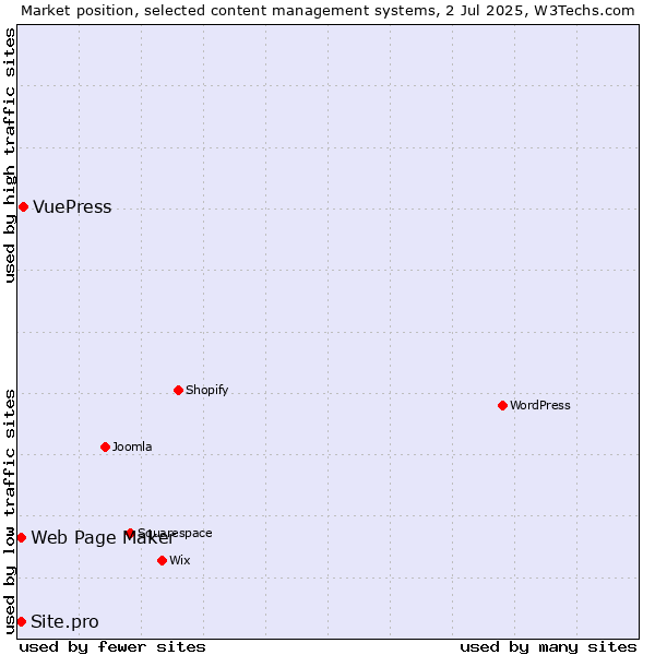 Market position of VuePress vs. Web Page Maker vs. Site.pro