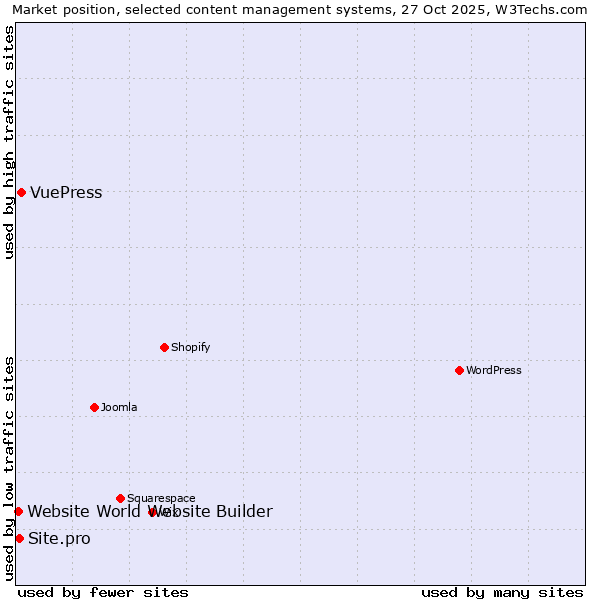 Market position of VuePress vs. Site.pro vs. Website World Website Builder