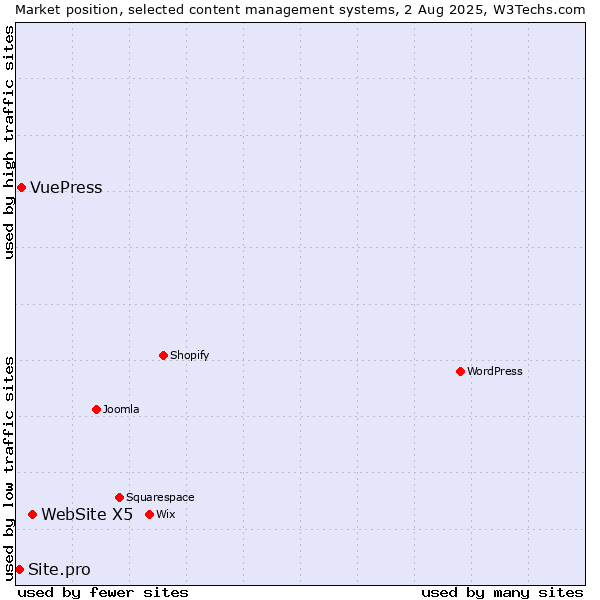 Market position of WebSite X5 vs. VuePress vs. Site.pro