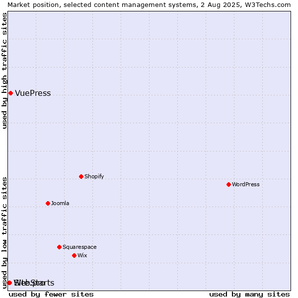 Market position of VuePress vs. Site.pro vs. WebStarts