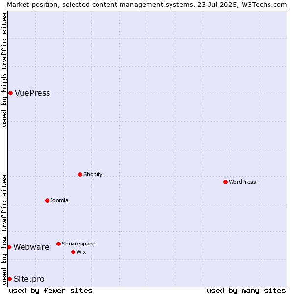 Market position of VuePress vs. Site.pro vs. Webware