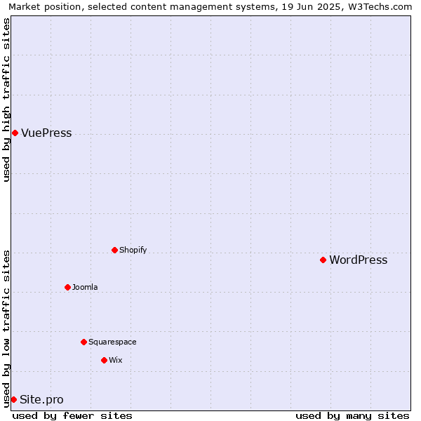Market position of WordPress vs. VuePress vs. Site.pro