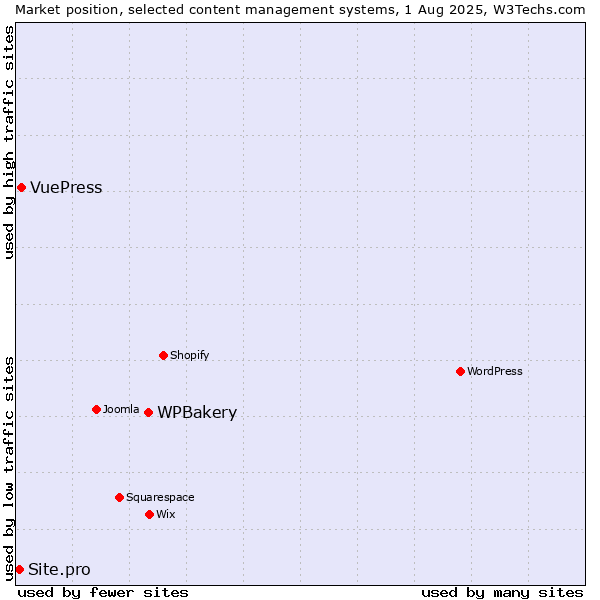 Market position of WPBakery vs. VuePress vs. Site.pro