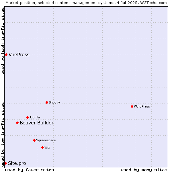 Market position of Beaver Builder vs. VuePress vs. Site.pro