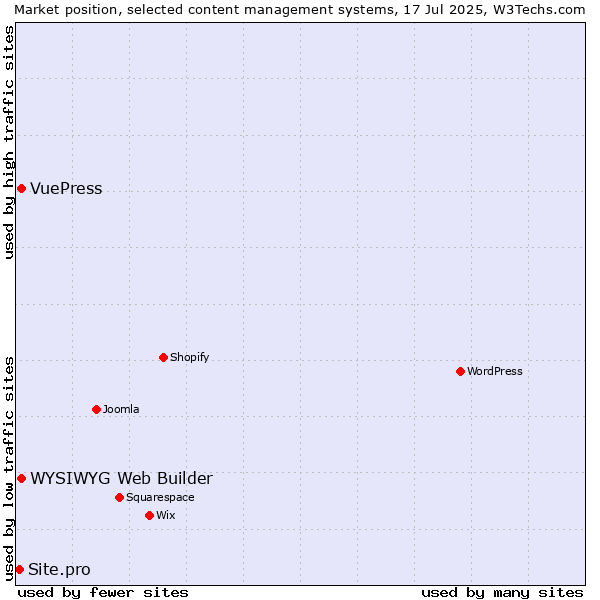 Market position of WYSIWYG Web Builder vs. VuePress vs. Site.pro