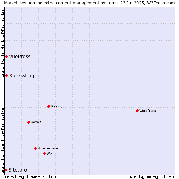 Market position of XpressEngine vs. VuePress vs. Site.pro