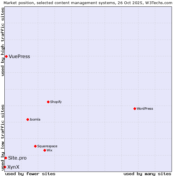 Market position of VuePress vs. Site.pro vs. XynX