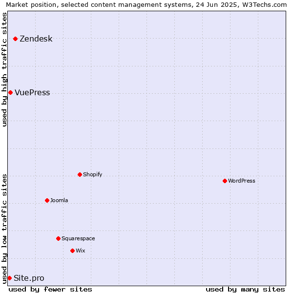 Market position of Zendesk vs. VuePress vs. Site.pro