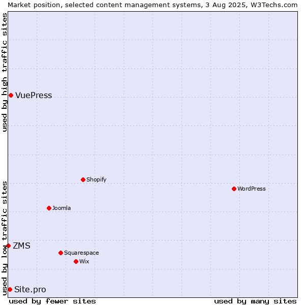 Market position of VuePress vs. Site.pro vs. ZMS