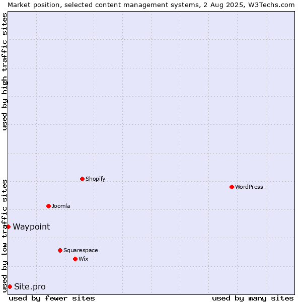 Market position of Site.pro vs. Waypoint
