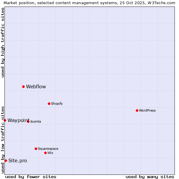 Market position of Webflow vs. Site.pro vs. Waypoint
